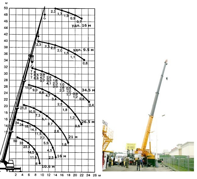 На какую высоту поднимает автокран. Кран 50т Галичанин характеристики. Автокран 50 т грузовысотные характеристики. Кран 50т характеристики Ивановец. Кран XCMG 70 вылет стрелы.