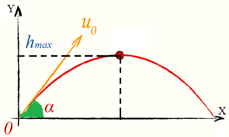 Максимальная высота подъема. Максимальная высота подъема тела брошенного под углом. Баллистика формула высоты под углом к горизонту. Угол к стартовому горизонту. Баллистика движение тела с высоты.