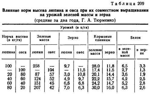 Норма высева на 1 га