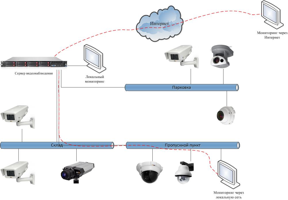 Подключение видеонаблюдения интернет. Схема управления IP-камерами. Схема подключения системы видеонаблюдения. Видеосервер для IP камер d link. Схема системы видеонаблюдения с IP камерами.