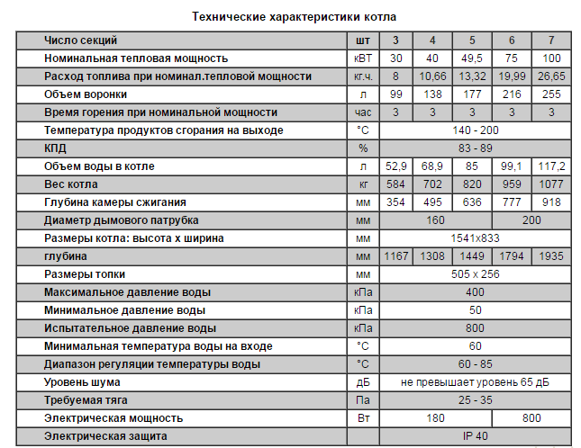 Характеристики котлов