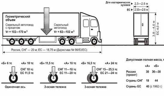 Допустимая ширина грузового автомобиля