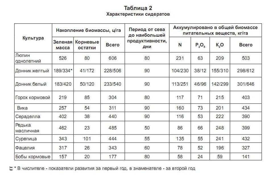 Норма высева люцерны на сотку вручную. Таблица нормы высева семян. Сроки посева сидератов таблица. Норма высева сидератов на сотку. Норма высева горчицы на 1 гектар.