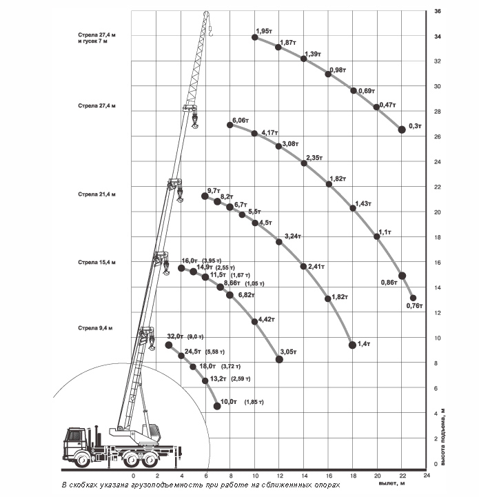 Характеристики крана. Автокран 32тн технические характеристики. Грузовысотные характеристики крана 32 тонн. Автокран 32 тонны технические характеристики. Кран 32 тонн технические характеристики.