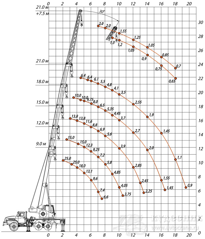 21 метр. Кран КС 55713. Автомобильный кран КС-55713 технические характеристики. Кран 25 тонн КС 55713 характеристики. Грузовая характеристика крана КС 55713.