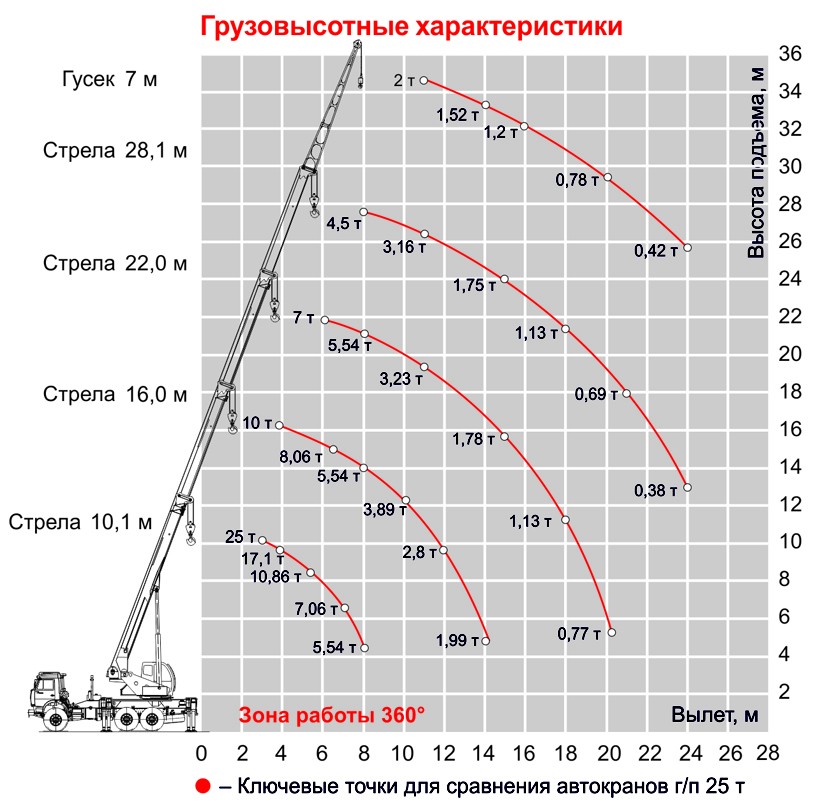 Схема грузоподъемности крана