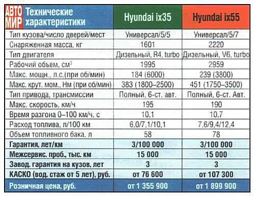 Характеристика автомобилей хендай. Хендай ix35 технические характеристики. Поршни Hyundai ix35. Ix35 Hyundai 20 динамик. Hyundai ix35 аккумулятор.