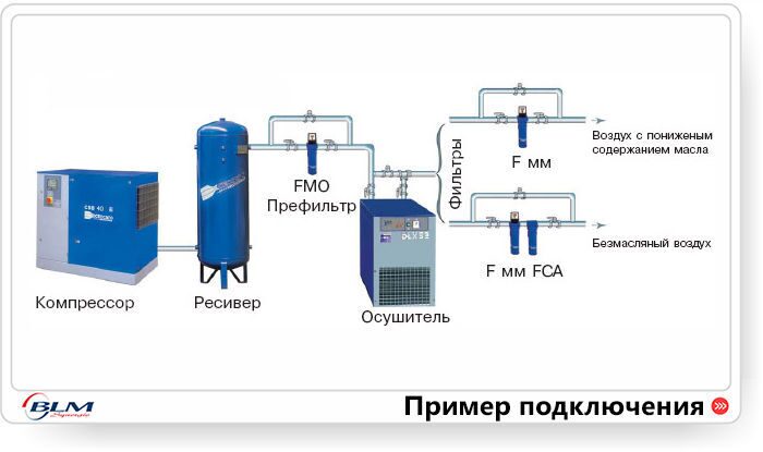 Воздух соединение. Схема подключения винтового компрессора. Схема подключения винтового воздушного компрессора. Схема подключения винтового компрессора к ресиверу. Схема подключения компрессора и осушителя.