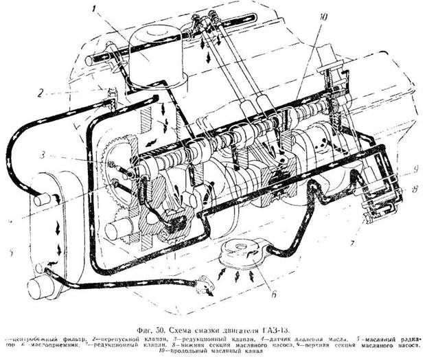 Схема охлаждения двигателя уаз 409. Масляные каналы двигателя ГАЗ 53. Система смазки ЗМЗ 402. Система смазки двигателя ЗМЗ ГАЗ 53. Система смазки 409 система двигателя ЗМЗ.