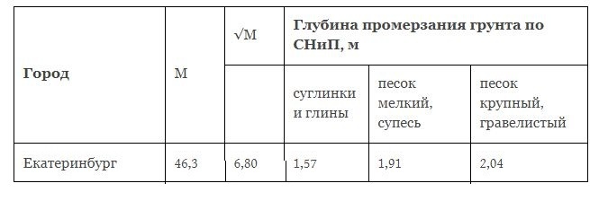 Глубина промерзания грунта. Глубина промерзания грунта в Екатеринбурге. Глубина замерзания грунта Екатеринбург. Глубина промерзания грунта в Свердловской области по районам. Глубина промерзания глинистой почвы.