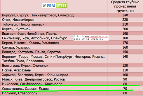 Глубина промерзания грунта в саратовской области для фундамента карта