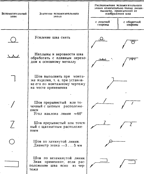 Обозначение сварки на чертежах по гост 14771 76