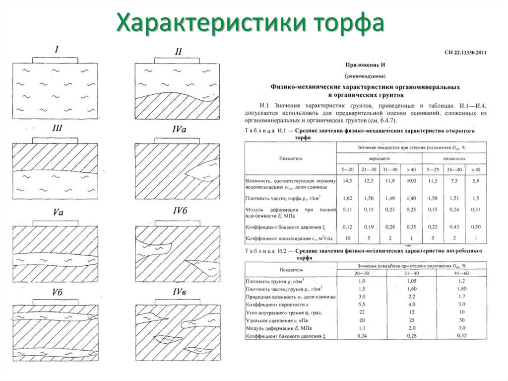 Характеристики грунтов. Торф среднеразложившийся физико-механические свойства. Модуль деформации торфа. Модуль деформации торфа таблица. Модуль деформацуии торф.