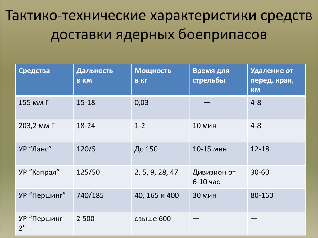 Средства характеристики. ТТХ тактико-технические характеристики. Технические свойства. Технологические характеристики таблеток. Тактико-технические характеристики аккумуляторов.