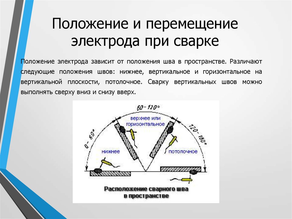 В нескольких положениях. Положение электрода при горизонтальной сварке. Сварка вертикал положение электрода. Положение сварки нижнее горизонтальное вертикальное. Расположение электрода при сварке.