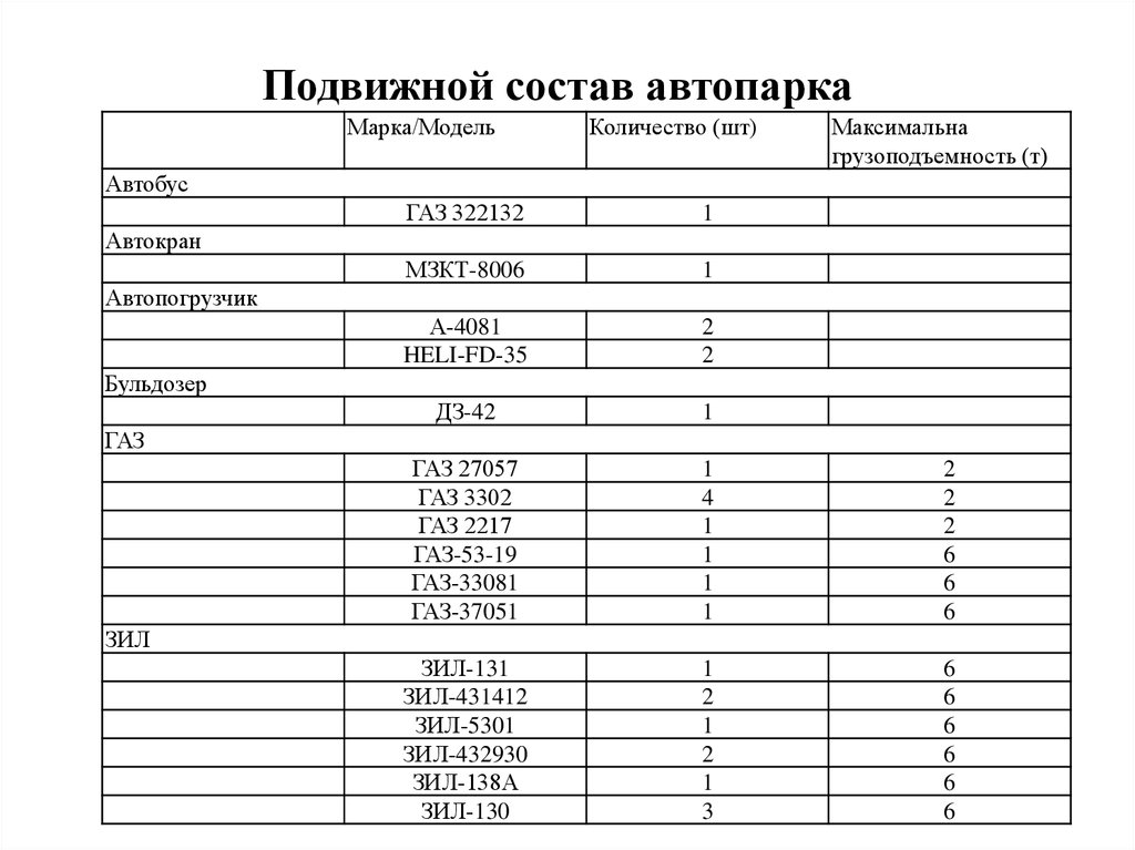 Список подвижного состава. Состав автомобильного парка предприятия. Таблица подвижной состав АТП. Списочный состав подвижного состава предприятия. Список автопарка предприятия таблица.