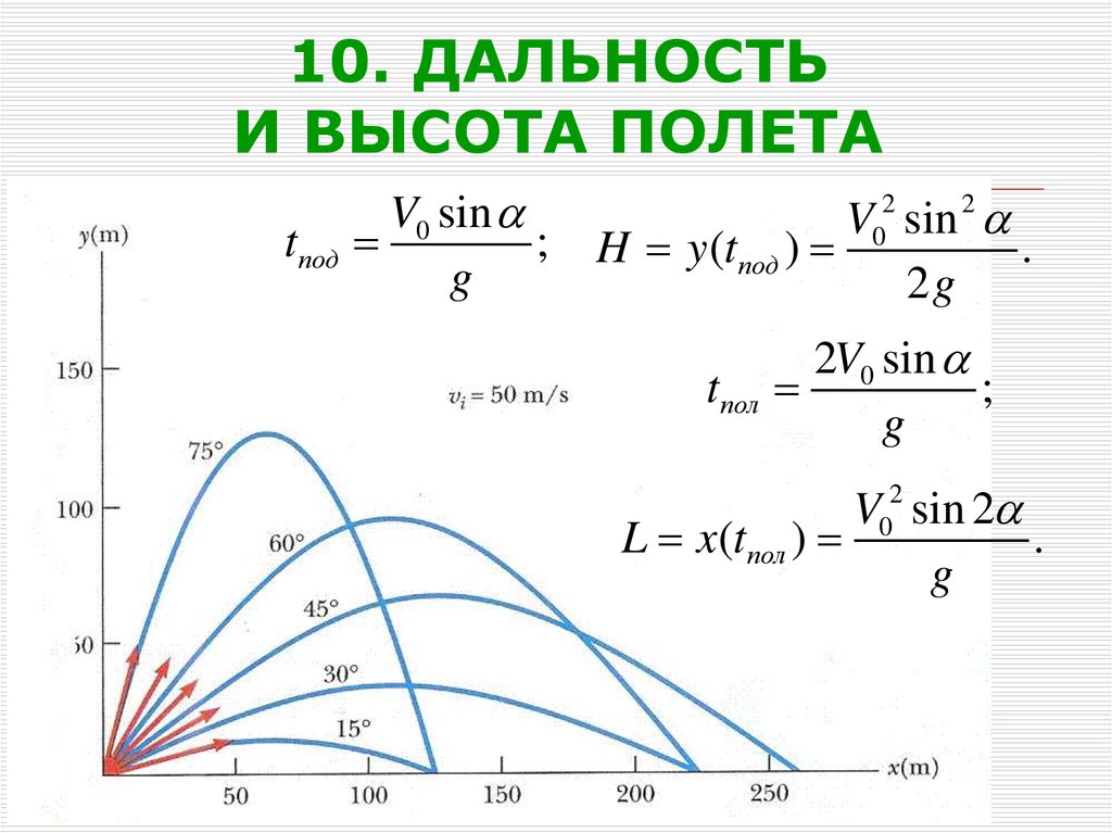 На рисунке изображен график полета тела брошенного под углом к горизонту по вертикальной оси