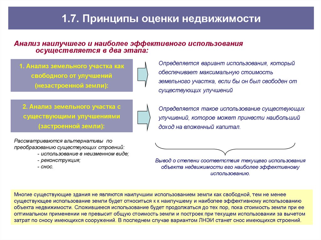 Оценка использования. Принципы оценки стоимости объектов недвижимости. Принципы оценки объектов оценки. Анализ наилучшего и наиболее эффективного использования. Принципы оценки недвижимого имущества.