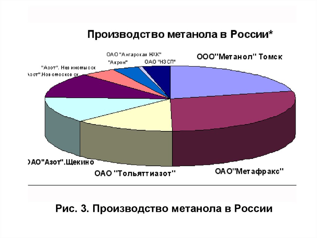Завод метанола. Производство метанола. Производство метанола в России. Производители метанола в России. Рынок метанола в России.