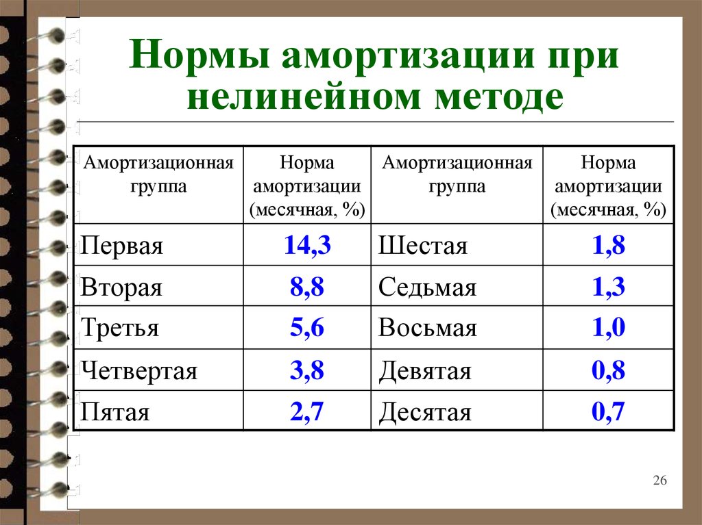 К какой амортизационной группе относится компьютер