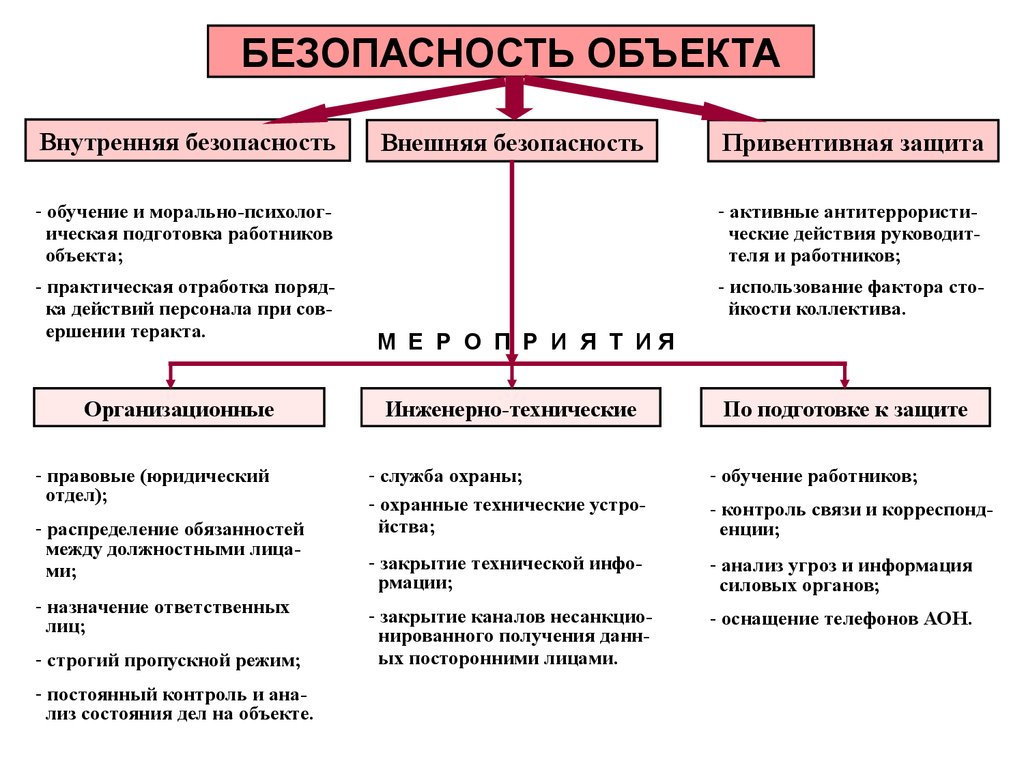 Виды безопасности объектов