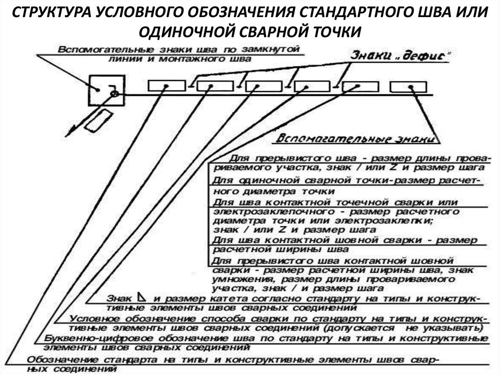 Структура обозначения. Условные обозначения швов сварных соединений ГОСТ 2.312-72. Структура условных обозначений сварных швов. Обозначение швов сварных соединений ГОСТ. Структура обозначения стандартного сварочного шва.