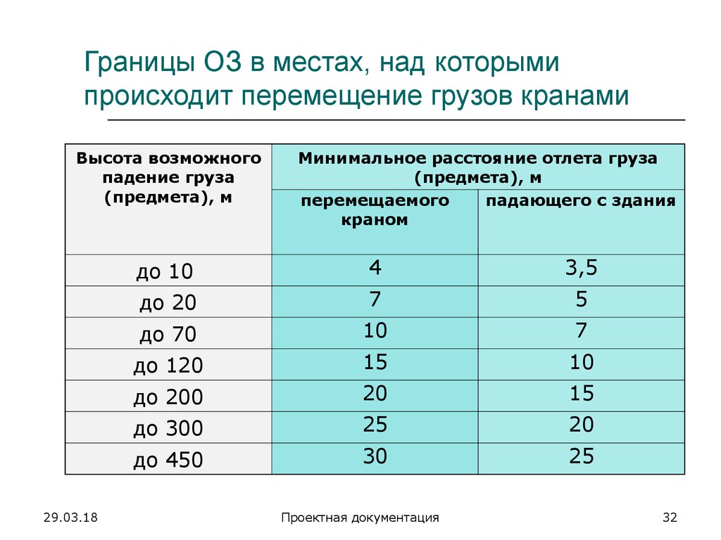 Опасные зоны при перемещении грузов кранами