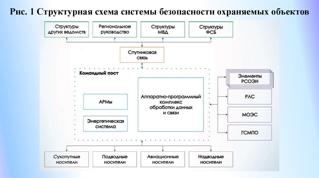 Обеспечение организации системы безопасности организации