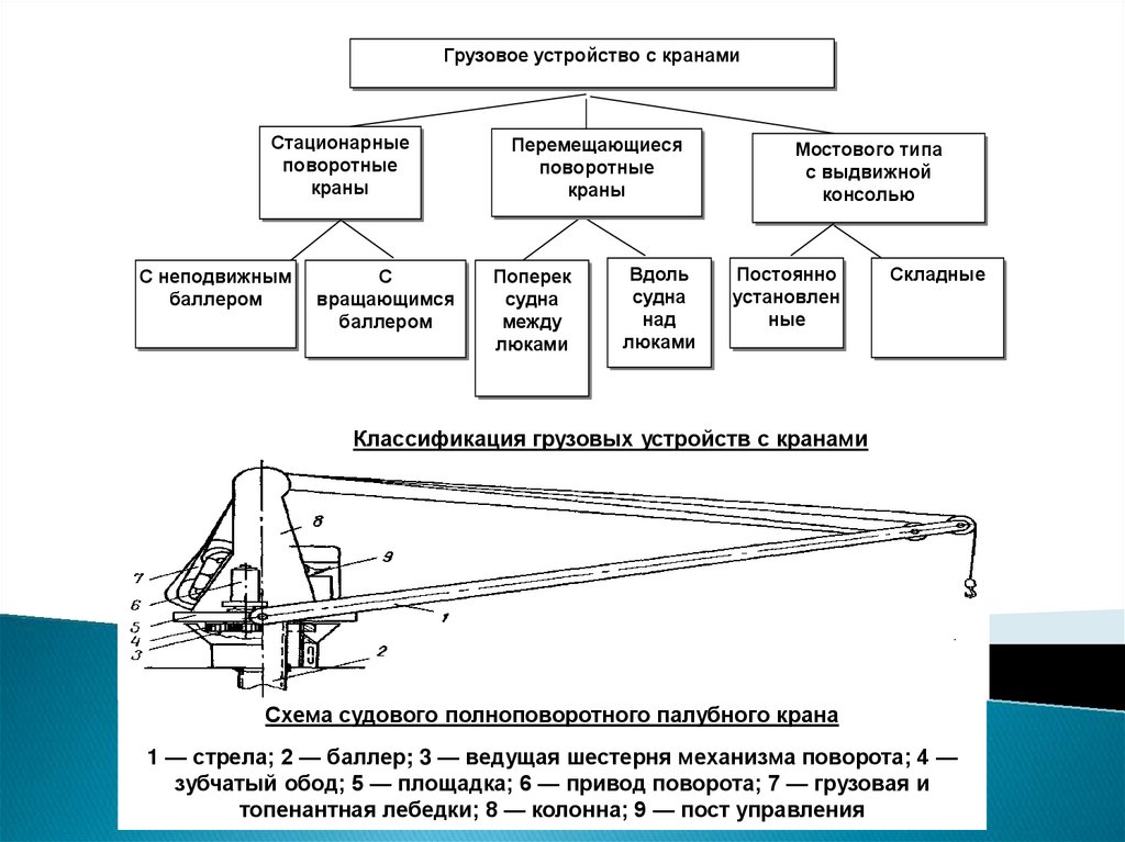 Механизмы мостового крана. Классификация мостовых кранов. Грузовое устройство. Устройство судового грузового крана.