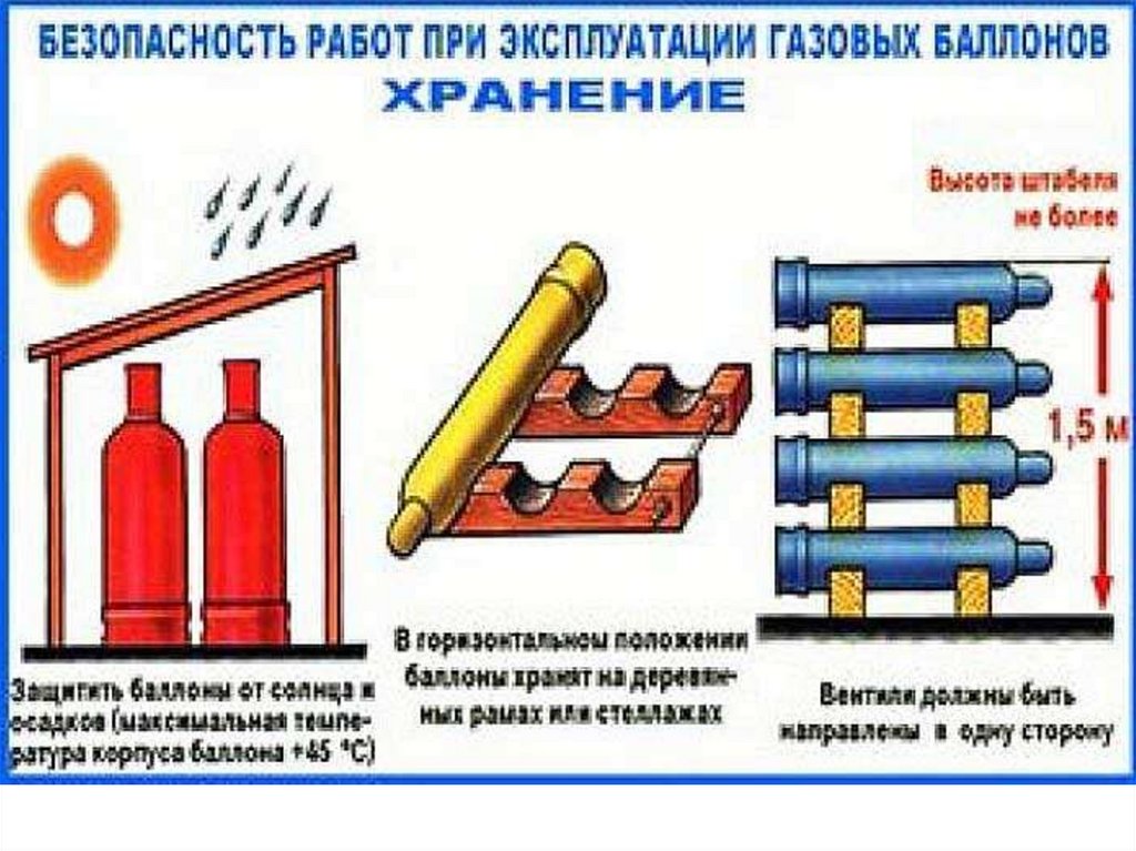 Требования к горючим газам. Требования правил к складам для хранения баллонов. Требования безопасности при эксплуатации газовых баллонов. Хранение баллонов с пропаном и кислородом. Хранение баллонов с кислородом и горючими газами.