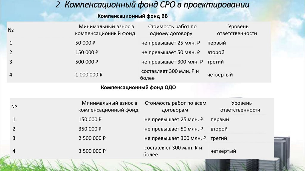 Ооо следующий уровень. Взносы в компенсационный фонд СРО Строителей таблица. Размер компенсационного фонда СРО проектирование. Взнос в компенсационный фонд СРО. Взносы в компенсационный фонд СРО проектировщиков.