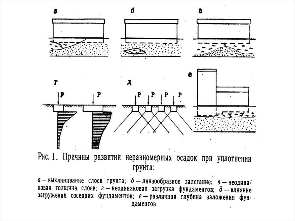 Осадки грунтов. Причины неравномерных осадок фундаментов. Виды неравномерных осадок фундамента. Неравномерная осадка грунта. Причины развития неравномерных осадок зданий и сооружений.