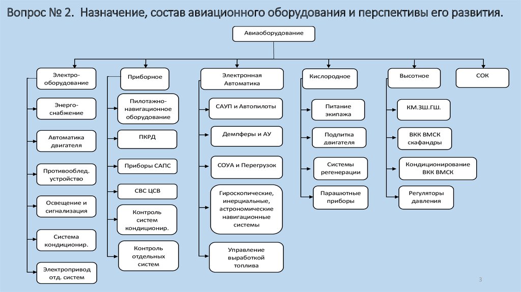 Состав техники. Классификация авиационного оборудования. Состав авиационного оборудования. Состав авиационного оборудования воздушного судна. Назначение, состав и классификация авиационного оборудования.