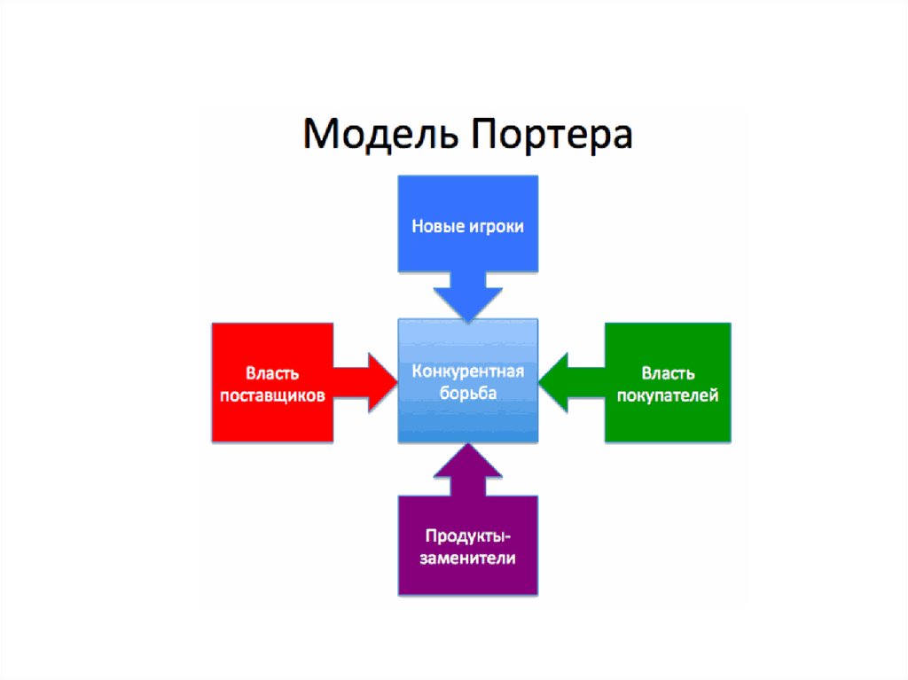 5 сил портера