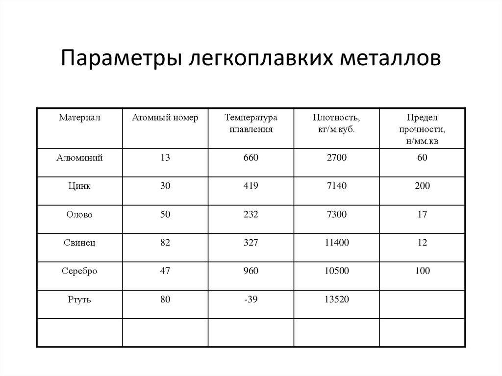 Температура плавления серебра