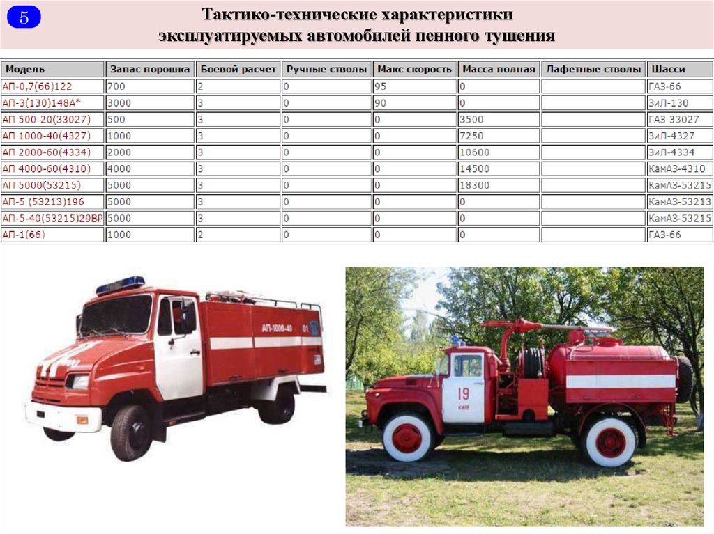 Ттх пожарных. ТТХ ЗИЛ 130 пожарный. ЗИЛ 130 пожарная машина технические характеристики. ТТХ АЦ-40 131. ТТХ ЗИЛ 130 пожарный автомобиль.