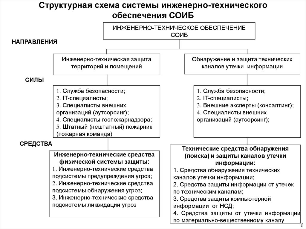 Обеспечивающие технические средства. Структурная схема инженерно технической защиты информации. Схема системы обеспечения безопасности. Инженерно-техническое обеспечение. Систем инженерно-технического обеспечения.