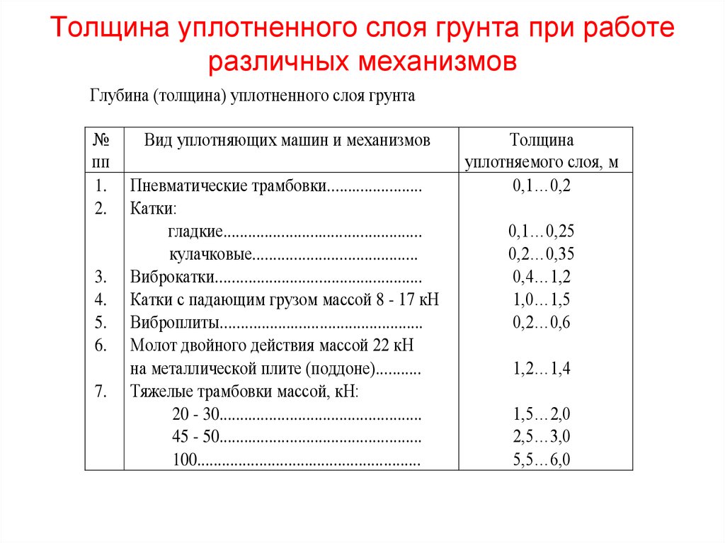 Толщина грунта. Толщина слоя при уплотнении грунта. Толщина уплотняемого слоя грунта СНИП. Толщина уплотнения грунта. Толщина слоя уплотнение грунтов.