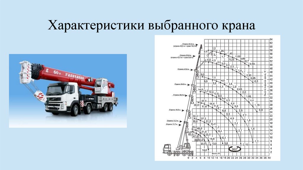 Выберите характеристики. Как выбрать кран по графику. Диаграмма выбора крана. Как по графику выбратьк кран. Как подбирать кран по графику.