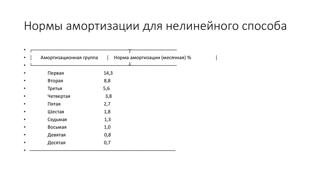 Амортизационных групп 0