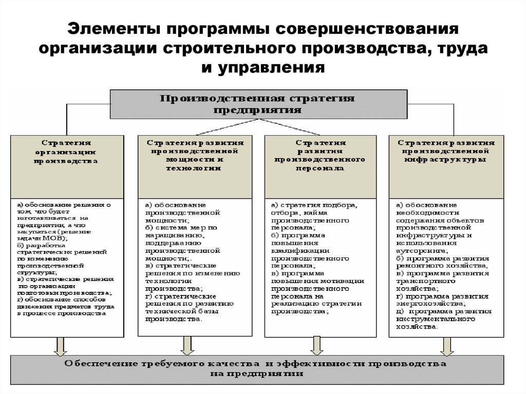 Подготовка строительного производства презентация