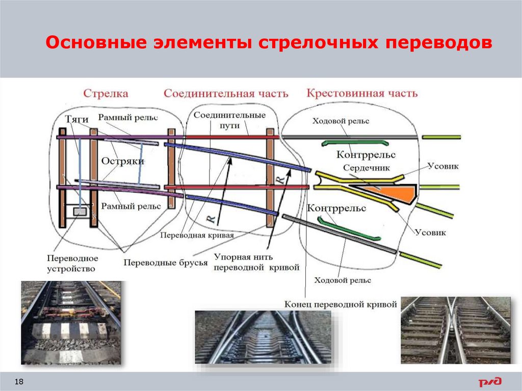 Схема ж д стрелки. Устройство обыкновенного стрелочного перевода. Элементы стрелочного перевода. Основные элементы стрелочного перевода. Основные части стрелочного перевода.