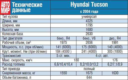 Характеристики хендай