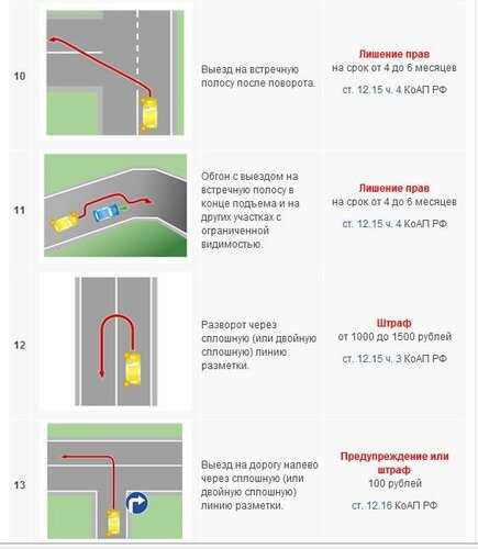 Штраф за сплошную линию разметки. Пересечение сплошной линии разметки штраф 2023. Обгон через 2 сплошные. Поворот налево через двойную сплошную штраф. Наказание за пересечение сплошной линии разметки при повороте налево.