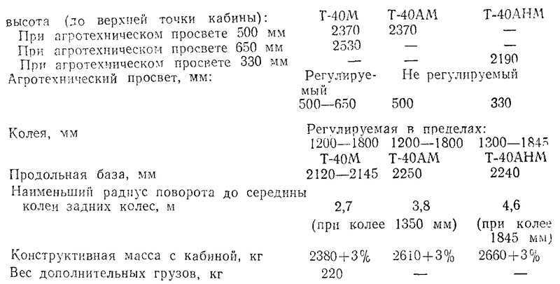 Характеристика 40. Трактор т-40 м технические характеристики. Вес трактора т 40. Т40 трактор характеристики вес. Трактор т-40 технические характеристики двигателя.