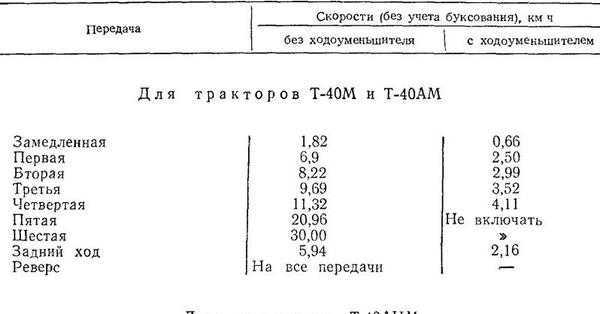 Скорость движения трактора