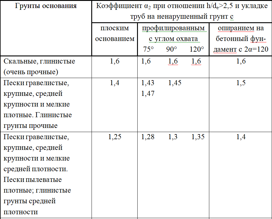 Коэффициент почв. Коэффициент плотности грунта таблица. Коэффициент уплотнения глины. Коэффициент уплотнения глины таблица. Коэффициент разрыхления грунтов таблица.