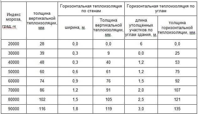 Сколько утеплителя на пол. Таблица для расчета утеплителя пеноплекс. Какую толщину утеплителя выбрать для утепления фундамента. Как выбрать толщину утеплителя для стен. Таблица расчета утеплителя для стен.