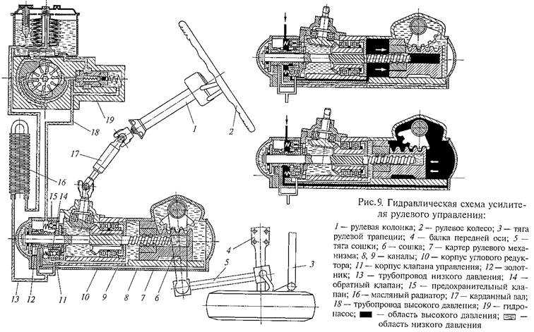 Устройство гур zf камаз