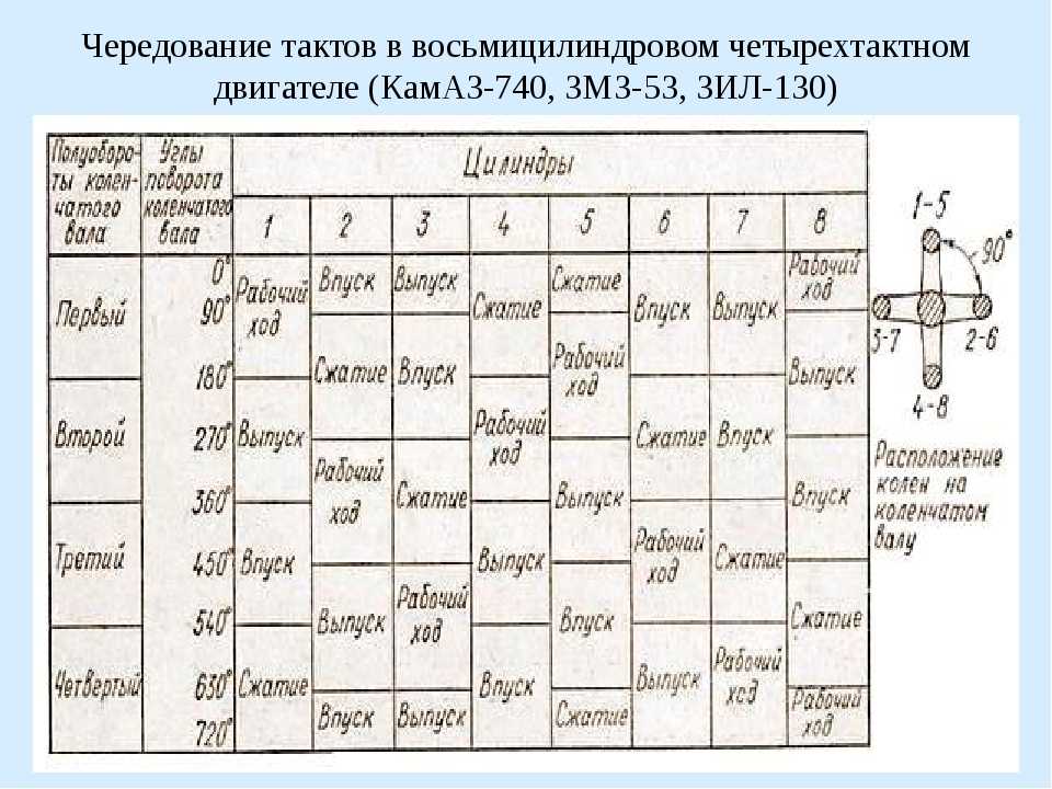 Порядок работы цилиндрового двигателя